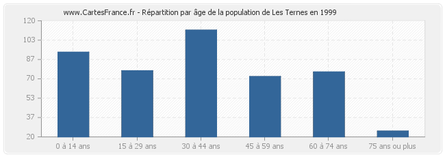 Répartition par âge de la population de Les Ternes en 1999